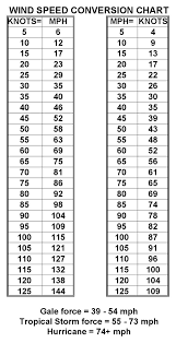 Precise Mph To Knots Conversion Chart 2019