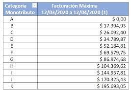 Si sos monotributista y producís bienes o servicios vinculados a una actividad productiva, podés pedir un crédito con un plazo de 60 meses a una tasa de 12%. Creditos A Tasa Cero Para Monotributistas Quince Preguntas Y Respuestas