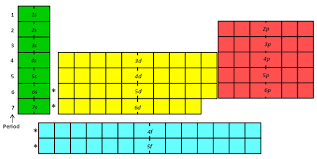 Electron Configuration Texas Gateway