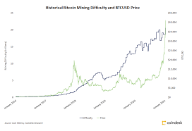 Can you just keep your system on and earn money? Bitcoin Mining Difficulty Hits Record High Amid Miner Revenue Surge