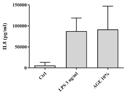 Nutrients Free Full Text Dietary Advanced Glycation Endproducts Decrease Glucocorticoid Sensitivity In Vitro Html