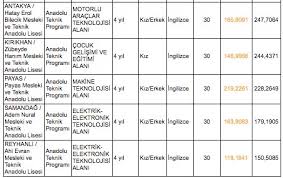 Liselerin lgs taban puanlarını, yüzdelik dilimlerini, başarı sıralamalarını ve kontenjanlarını kolayca listeleyebileceğiniz lise taban puanı hesaplama aracı için buraya tıklayın. Hatay Lise Taban Puanlari 2019 Hatay Lise Kontenjanlari Ve Yuzdelik Dilimleri E Okul