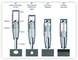 Ρ is the density in g/cm3; Rebound Hammer Test What You Need To Know Gilson Co
