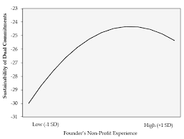 Certified pest control operators association. Sustainability Free Full Text Imprinting Perspective On The Sustainability Of Commitments To Competing Institutional Logics Of Social Enterprises Html