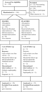 figure 1 from the effectiveness of diamel in the treatment