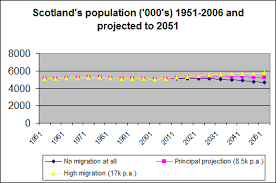 Mw137 Does Scotland Need Immigration Migration Watch Uk