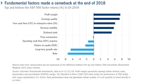 Chart The Leading S P 500 Index Factors At The End Of 2018