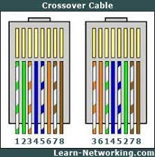 Out of the 8 pins that exist on both ends of an ethernet cable, each pin connects to the same rollover cables essentially have one end of the cable wired exactly opposite from the other. The Difference Between Straight Through Crossover And Rollover Cables é²²é¹å±•ç¿…