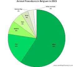 latest animal research statistics from belgium greece and