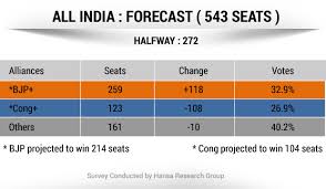 Ndtv Opinion Poll Bjp And Allies To Get 259 Seats