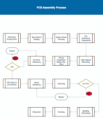 Pcb Assembly Process Steps Seeed Studio Blog