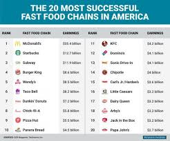 The 20 Fast Food Chains That Rake In The Most Money Fast Food Chains Food Chain Fast Food