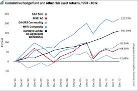 Cumulative Returns Hedge Funds Not Very Impressive Financial Markets Investing Government Bonds