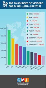 Dubai Tourism Statistics 2019 Most Visited Dubai Tourist