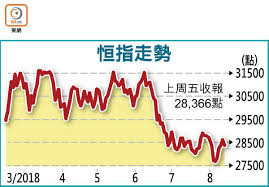 Jun 07, 2021 · 上周五恆指低開後，早段跌至 28737.97點後反彈，在午前升至29023.18點後牛皮。午後走勢轉弱，直至尾市3分鐘才突然抽高，全日波幅 285.21點。恆指收報. æ'æŒ‡æœ¬å'¨æç©¿äºŒè¬å…«é—œ æ±æ–¹æ—¥å ±