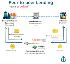 Peer to peer lending is safe for lenders despite the risk of a poor market. Fintrux Making The Most Secure Loans Possible By Andrej Hristov Medium