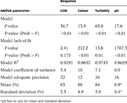 Trunks (opt), oil palm fronds (opf), palm oil mill effluent (pome), empty fruit system due to their low cost and simple operational systems.therefore, ponding system was. Table 1 From Polishing Of Treated Palm Oil Mill Effluent Pome From Ponding System By Electrocoagulation Process Semantic Scholar