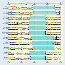 Image result for Actigraphy