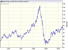 crude oil chart march 2017