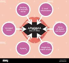 Image result for Functional Aphonia