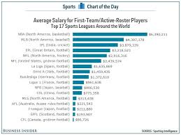 The average salary for nba entertainment, inc. Nba Players Have The Highest Average Salaries In The World But No League Spends More On Players Than The Nfl