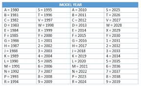 47 Efficient 10th Digit Vin Code Chart