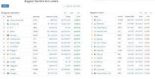 Bitcoin has been the major coin in the market by market capitalization and popularity. Cryptocurrencies Biggest Gainers Losers 16 Jan 2018 Coinmarketcap Com Naanii Global Quality Luxury Family Lifestyle Magazin En Vogue