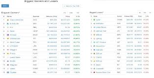 Top crypto gainers and losers today. Cryptocurrencies Biggest Gainers Losers 16 Jan 2018 Coinmarketcap Com Naanii Global Quality Luxury Family Lifestyle Magazin En Vogue