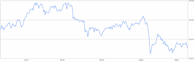 Get also a ruble to dollar currency converter widget or currency conversion guide sheet or chart for your website. 80 Million Rub To Usd Russian Ruble To Us Dollar