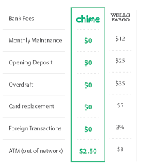 Customers can choose from a range of flexible cash redemption options: Wells Fargo Fees Updated 2020 What To Know And How To Avoid Them