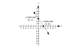 Well, if you don't know the value of x you can't do much more other than put the values of m and b into the equation. Graph Each Linear Function By Finding X And Y Intercepts