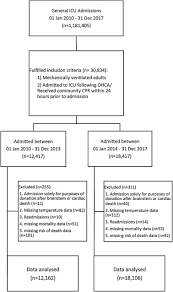 Doi approximately 1,000 people in the united states suffer cardiac arrest each day, most often as a complication of. Changes In Temperature Management And Outcome After Out Of Hospital Cardiac Arrest In United Kingdom Intensive Care Units Following Publication Of The Targeted Temperature Management Trial Resuscitation