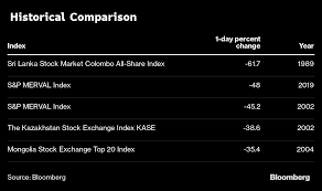 argentinas 48 stock rout second biggest in past 70 years