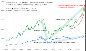 Kse 100 The Third I