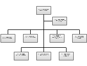 hotel departments chart