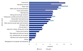 Chart 4 4 Proportion Of Workers By Industry Sector And First
