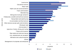 chart 4 4 proportion of workers by industry sector and first