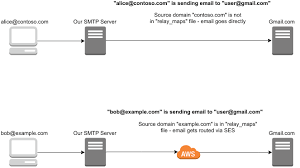 Postfix doesn't allow defining multiple entries for relayhosts for redundancy. Postfix Routing Outgoing Email Based On Sender Domain Fhr S Blog