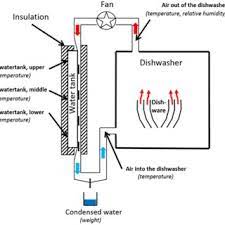 For extra drying assistance, select the sanitize or extra dry options. Five Current Methods For Drying Dishware In A Dishwasher A Static Download Scientific Diagram