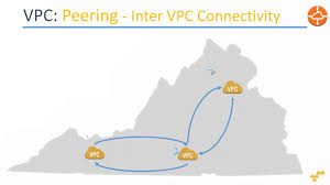 What Is Vpc Peering How To Setup Vpc Peering In The Same Region Youtube