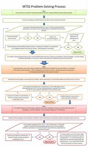 Pst Tool For Guiding Mtss Teams In Gap Analysis Citrus