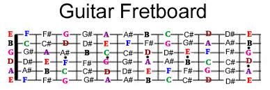 Guitar Fretboard Notes