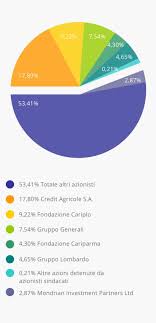 Azionariato Banca Intesa Intesa Sanpaolo