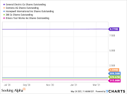 Ge stock sinks after proposing reverse stock split, confirming $30 billion aercap deal last updated: Why Did General Electric Ge Propose A Reverse Stock Split Seeking Alpha