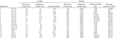 Get nor azli's contact information, age, background check, white pages, marriage history, divorce records, email panel: Average Length Average Weight And Linear Density Of Extracted Natural Download Scientific Diagram