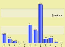 The Weather And Climate In Lima Limaeasy