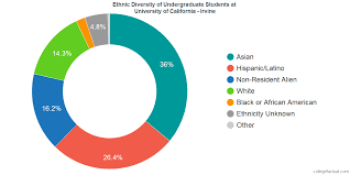 University Of California Irvine Diversity Racial