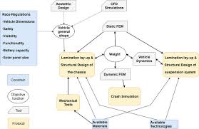 design flow chart the interactions between the different