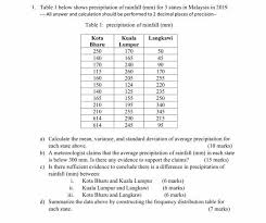 Travelling between kota bharu and kuala lumpur can be as cheap as myr 24.00 if you opt for a malaysia airlines flight and as expensive as myr 130.00 if you buy a malaysia airlines flight ticket. Solved 1 Table 1 Below Shows Precipitation Of Rainfall Chegg Com