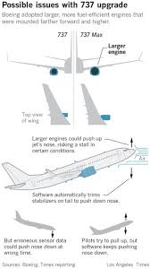 The 737 and the engine appear to be the same size. Boeing 737 Max 8 Lawsuits Rapoport Weisberg Sims P C Illinois